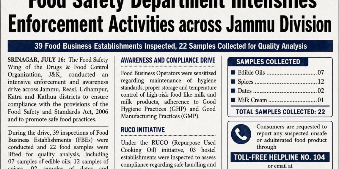Food Safety Department Intensifies Enforcement Activities across Jammu Division